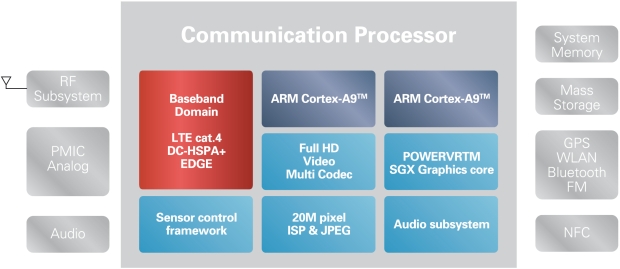 Renesas   - 3G/LTE  