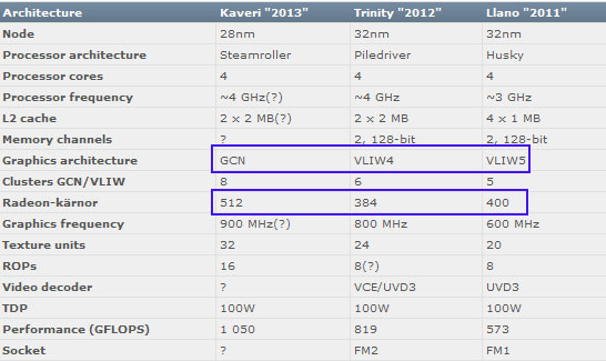   HD 7750   APU Kaveri