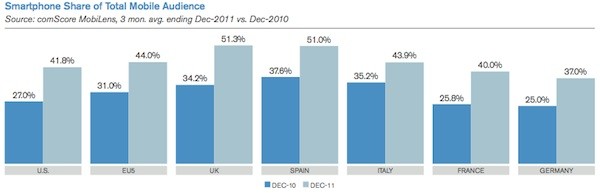 comScore:    2011 