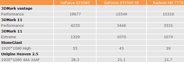 GeForce GTX 560 SE  HD 7770  GTX 560