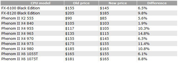 AMD     CPU  Phenom II