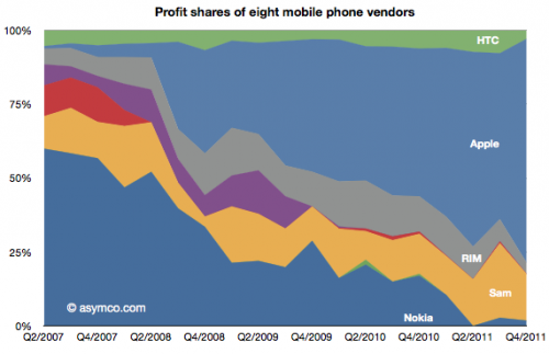   Apple  75%   