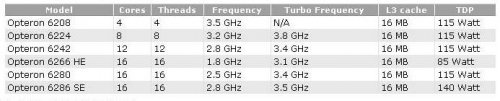 AMD    Opteron 6200