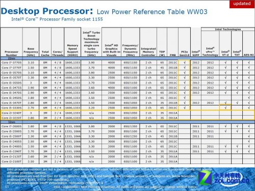       Core i3 Ivy Bridge