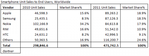 Gartner  Apple      2011 