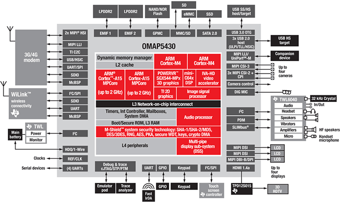 MWC 2012: TI      OMAP 5