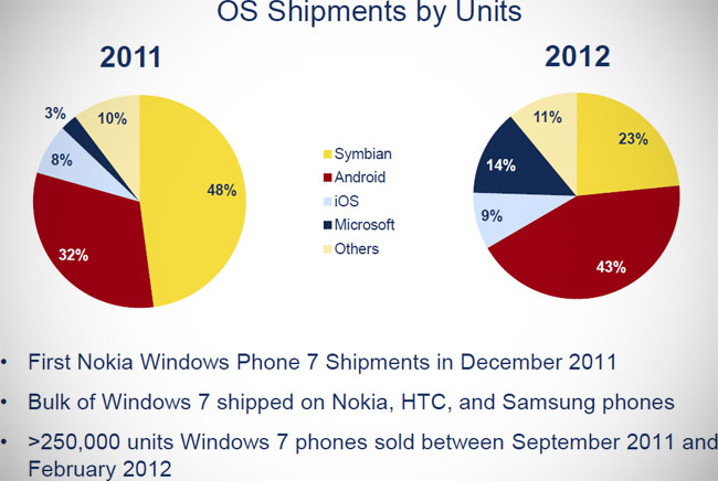 IDC:  Windows Phone     iOS    