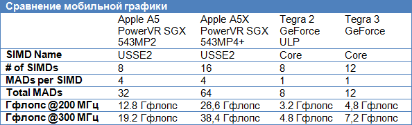 NVIDIA  4-  GPU Apple A5X  Tegra 3:  