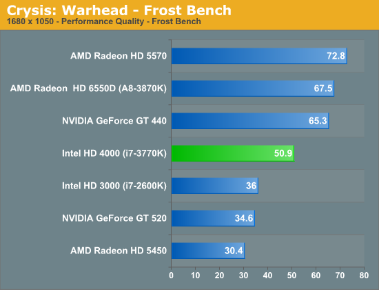  Ivy Bridge:  CPU   515%,  GPU   