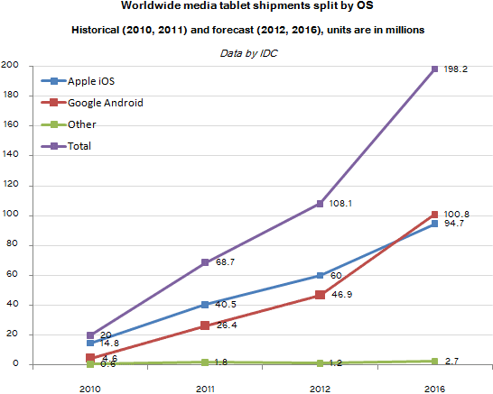 IDC:  Android  iPad  2015 