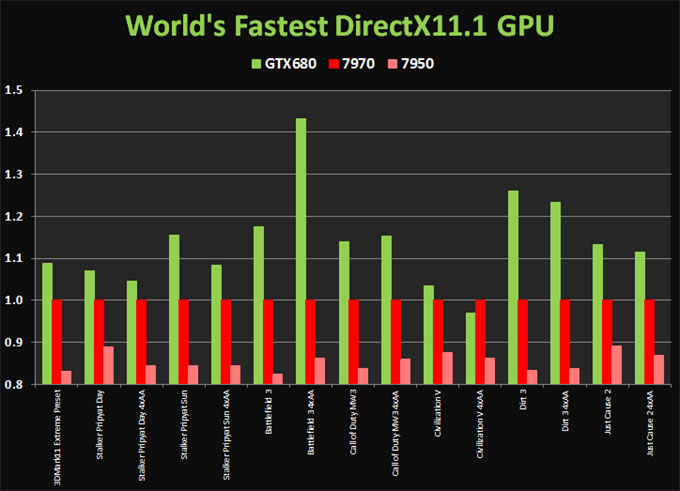   NVIDIA  Radeon HD 7950   ?