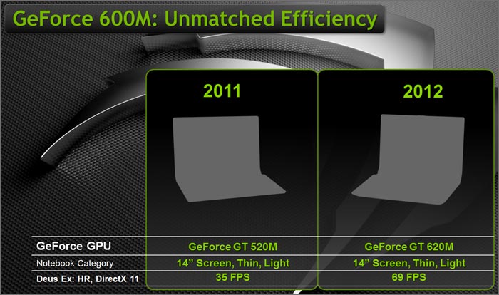 NVIDIA   GPU  GeForce 600M