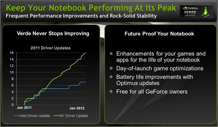 NVIDIA   GPU  GeForce 600M