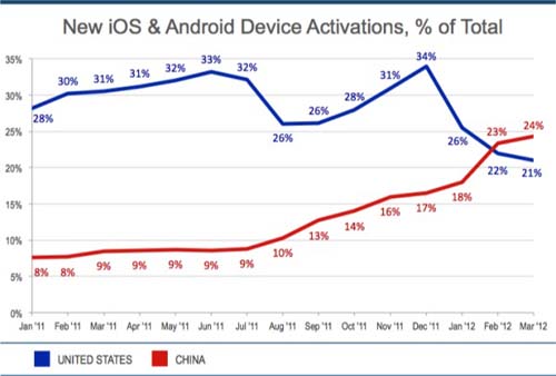         Android  iOS