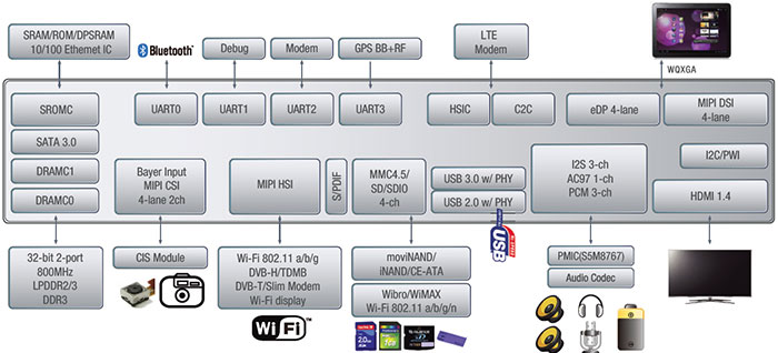    2-  Samsung Exynos 5250