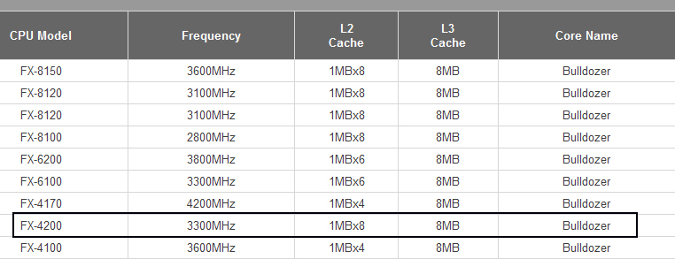     AMD:  FX-4200