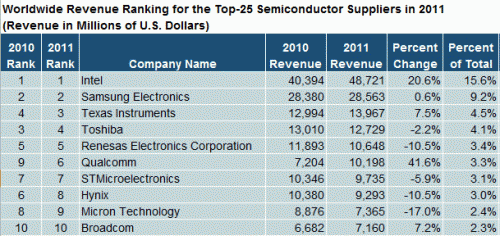 Intel  2011      5- 