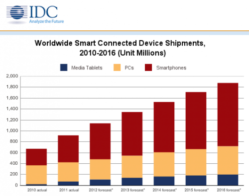 IDC   iOS   Windows-PC