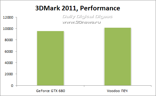 NVIDIA      Voodoo