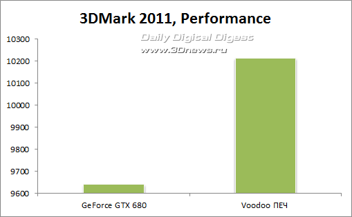 NVIDIA      Voodoo