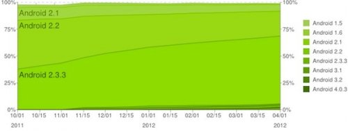  Android 4.0    3%