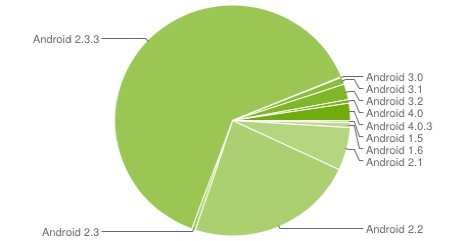 Android 2.x Gingerbread   70%       Google