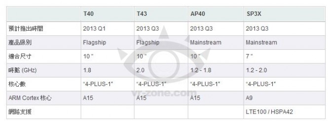 Tegra 4  4+1  Cortex-A15,   2 , LTE    2013 ?