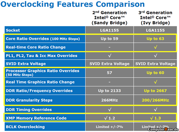 Intel     Ivy Bridge