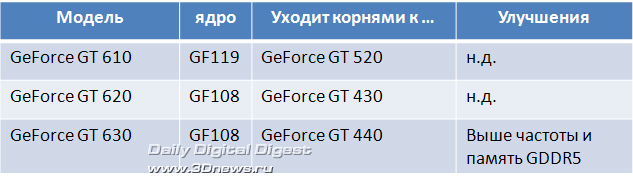  ,     GeForce GT 610/620/630