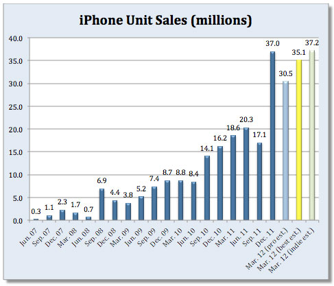 Apple  35  iPhone    2012