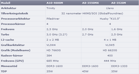  AMD Trinity A10-4600M  3DMark 11    Ivy Bridge