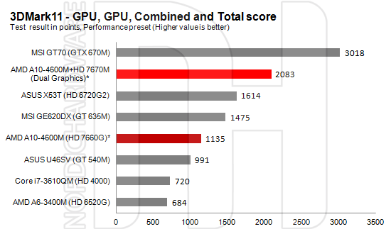  AMD Trinity A10-4600M  3DMark 11    Ivy Bridge