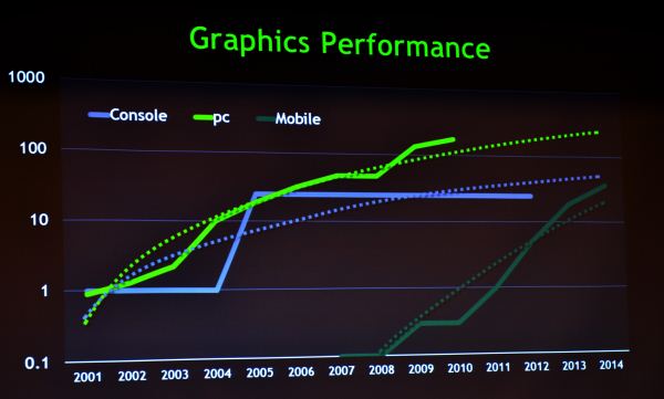 NVIDIA:     Xbox 360  2014 