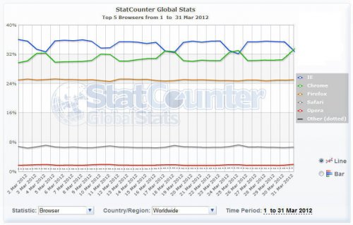  Google Chrome       IE