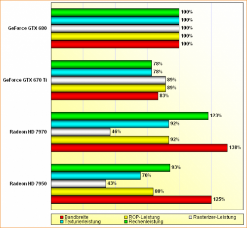   NVIDIA GeForce GTX 670 Ti   GK104   