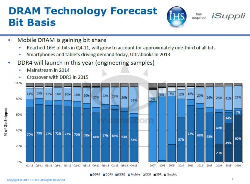   DDR4   2014 