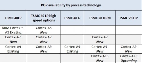 ARM     28-  Cortex-A15