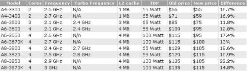 AMD   APU Llano   FX