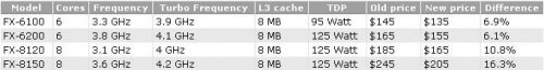 AMD   APU Llano   FX