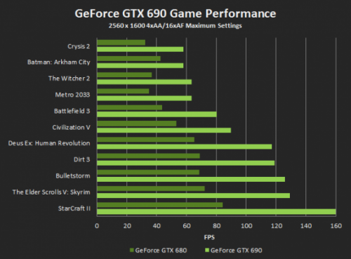    NVIDIA GeForce GTX 690  