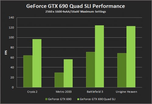 NVIDIA  GeForce GTX 690