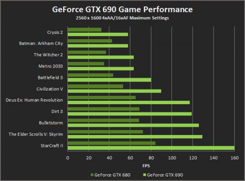 NVIDIA  GeForce GTX 690