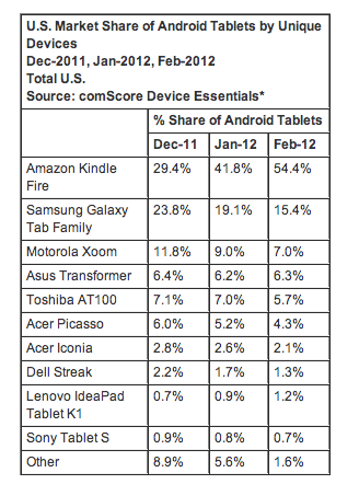comScore: Amazon Kindle Fire  54,4%  Android- 