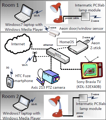 Microsoft    HomeOS   