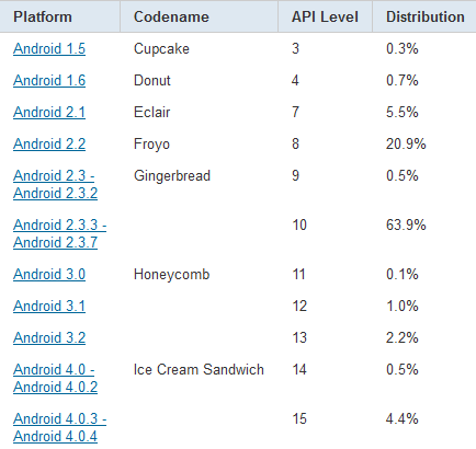  Android 4.0   5% 