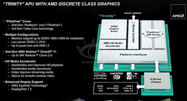   AMD Trinity  Piledriver  