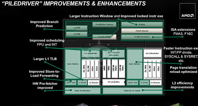   AMD Trinity  Piledriver  