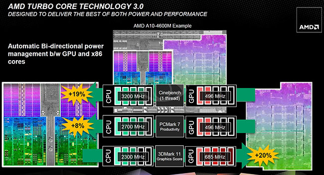   AMD Trinity  Piledriver  