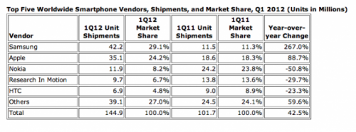 IDC: Samsung      