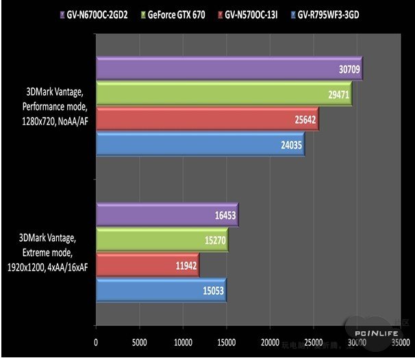  GeForce GTX 670: Radeon HD 7950  GTX 570 